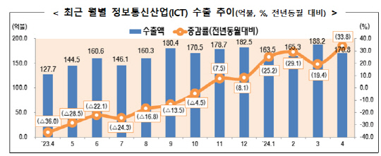 월별 ICT 수출 추이. [산업통상자원부 제공]
